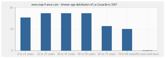 Women age distribution of La Couarde in 2007